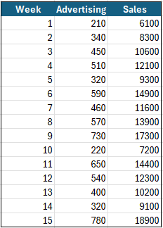 Table showing weekly advertising spending and corresponding sales figures for a small business.