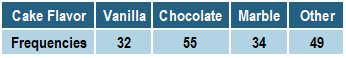 Table showing cake flavor preferences with frequencies: Vanilla 32, Chocolate 55, Marble 34, Other 49.