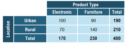 Contingency table showing product purchases by location, with counts for Electronic and Furniture types across Urban and Rural areas.