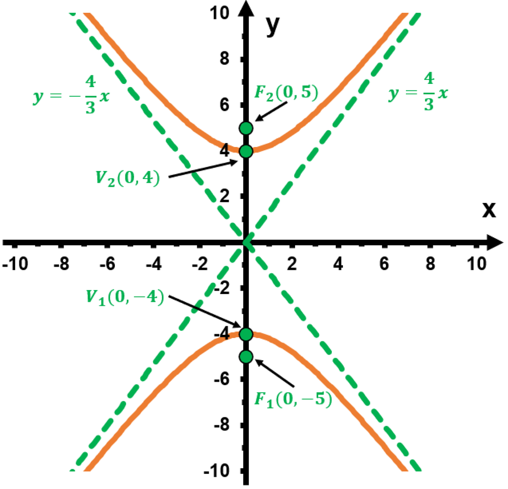 Graph of a hyperbola with vertices at (0,4) and (0,-4) and foci at (0,5) and (0,-5), axes labeled.