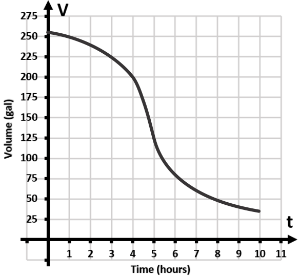 Graph showing the volume of water in a tank over time, illustrating a decreasing trend with a maximum depletion rate.