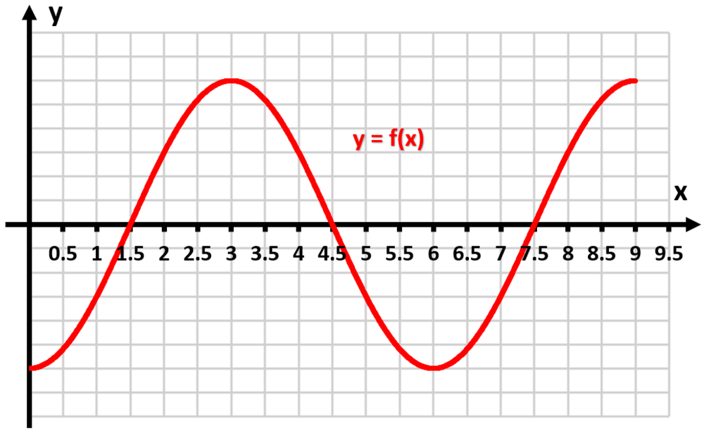 Graph of y = f(x) showing a red curve oscillating above and below the x-axis from 0 to 9.5 on a grid.