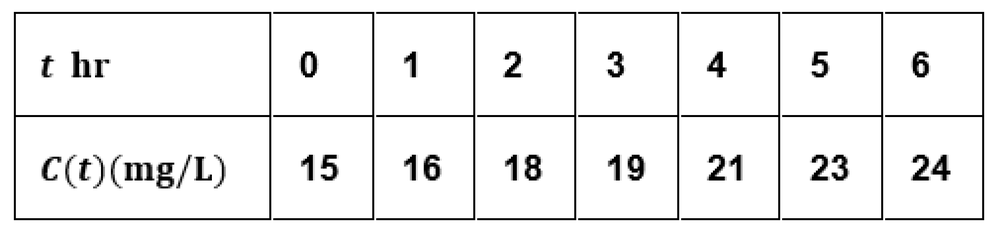 Table showing pollutant concentration in mg/L at each hour from 0 to 6, with values increasing from 15 to 24.