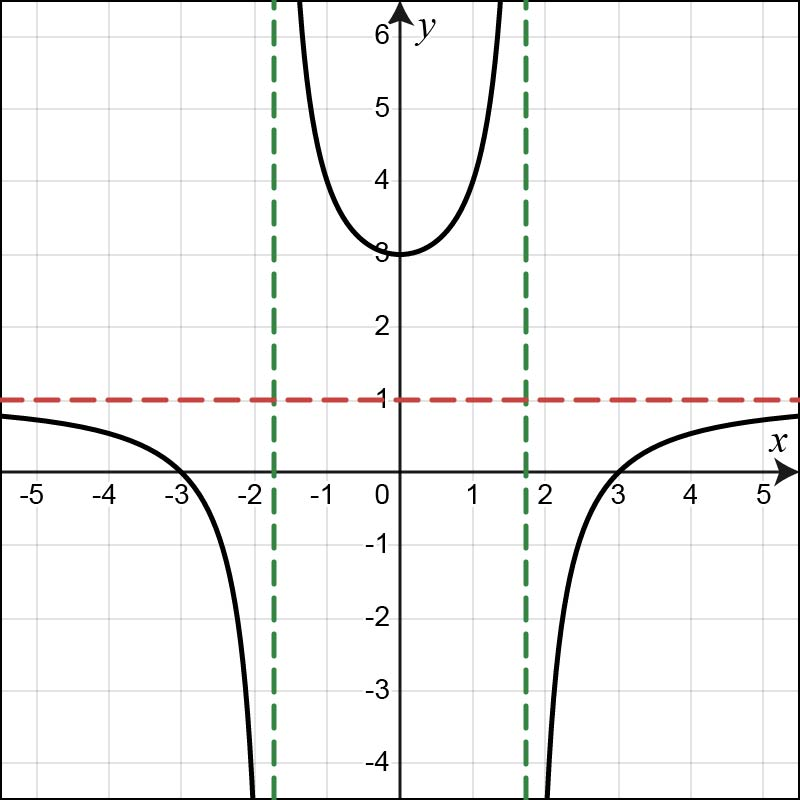 Graph of f(x)=(x^2-9)/(x^2-3) with vertical asymptotes at x=±√3 and horizontal asymptote at y=1.