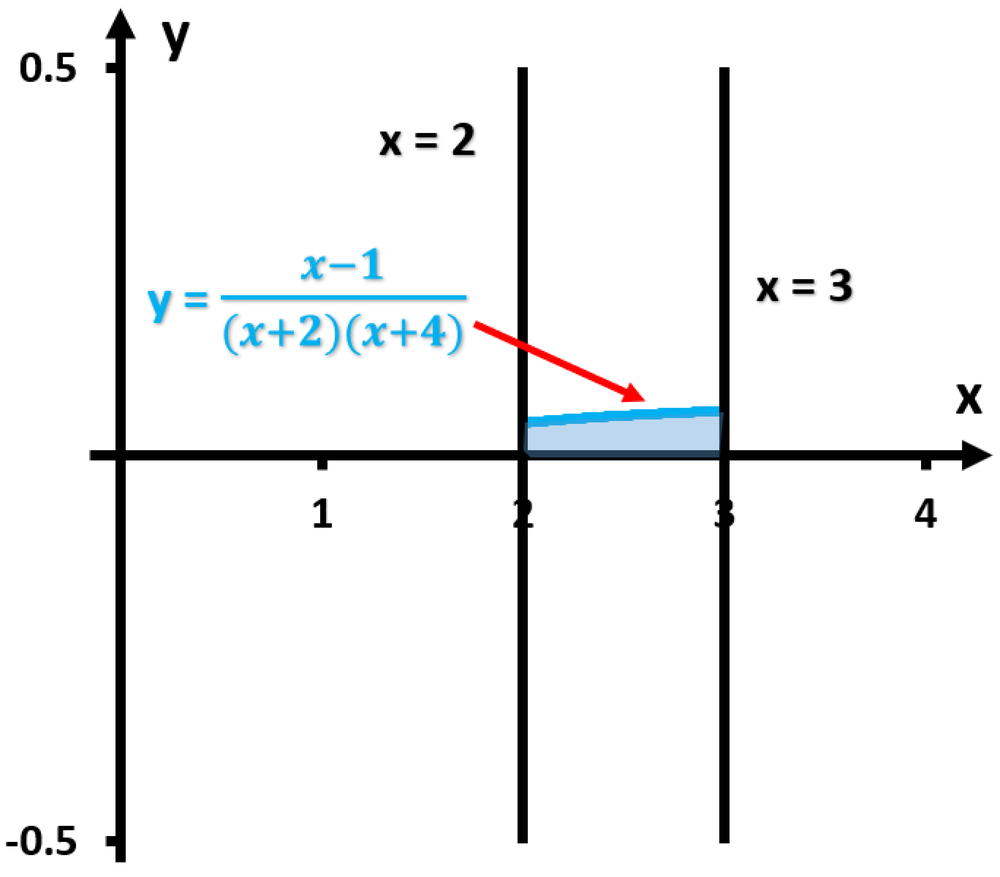 Graph of y = (x - 1)/((x + 2)(x + 4)) with shaded area between x=2 and x=3 under the curve.