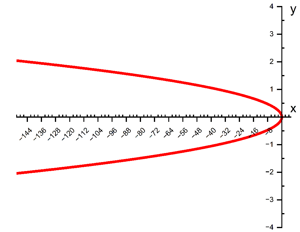 Draw the graph of the curve x=36y2 x = 36y^2 . | Study Prep in Pearson+