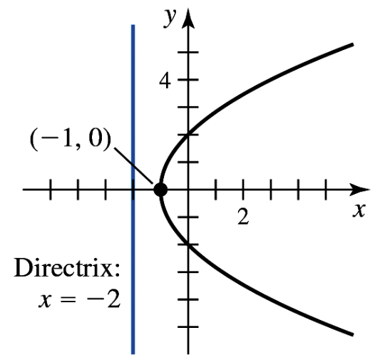 Graph of a parabola opening right with vertex at origin, focus at (-1,0), and directrix x = -2.