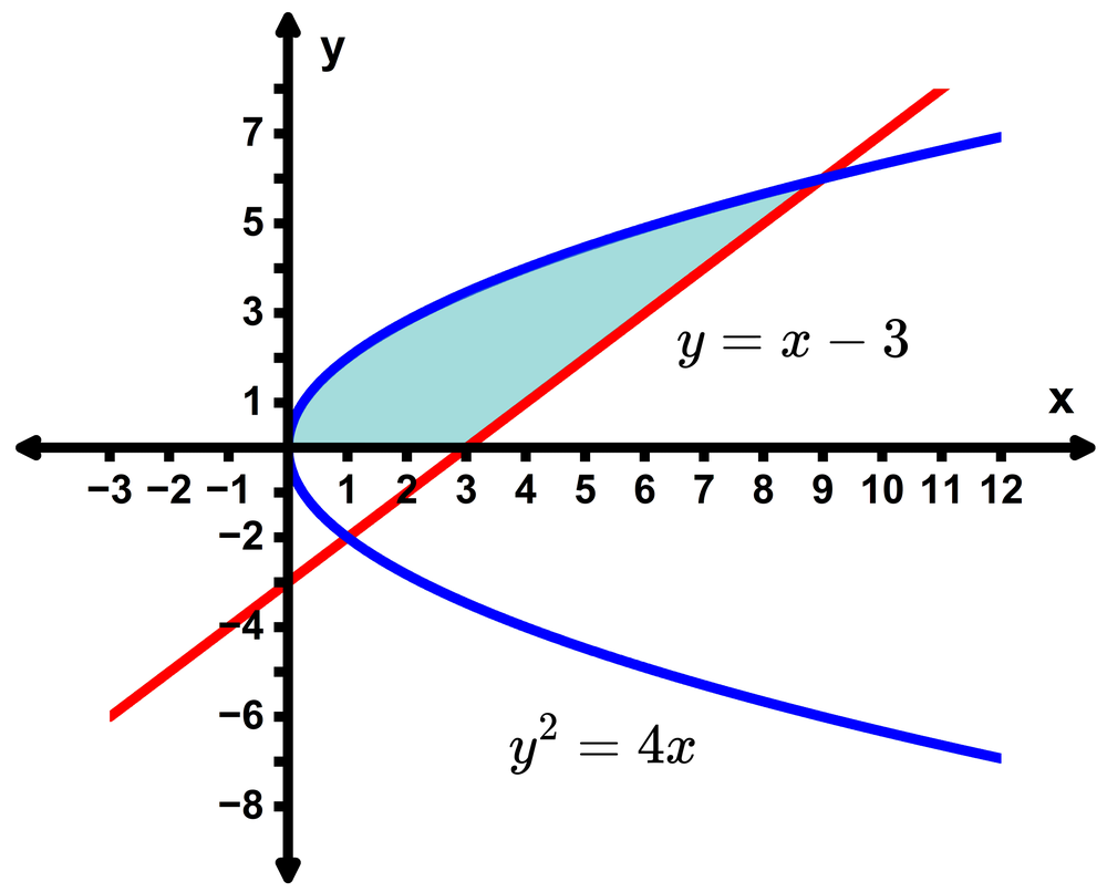 Graph showing the area between the curve y squared equals 4x and the line y equals x minus 3 shaded in blue.