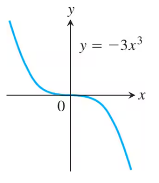 Graph of the function y = -3x³ showing a decreasing curve passing through the origin on x and y axes.