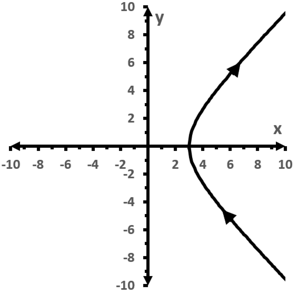 Graph of a hyperbola with arrows showing direction of motion along the curve in the Cartesian coordinate plane.
