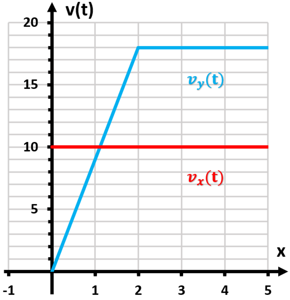 Graph showing two velocity functions: a constant velocity of 10 m/s and a piecewise velocity increasing to 18 m/s then constant.