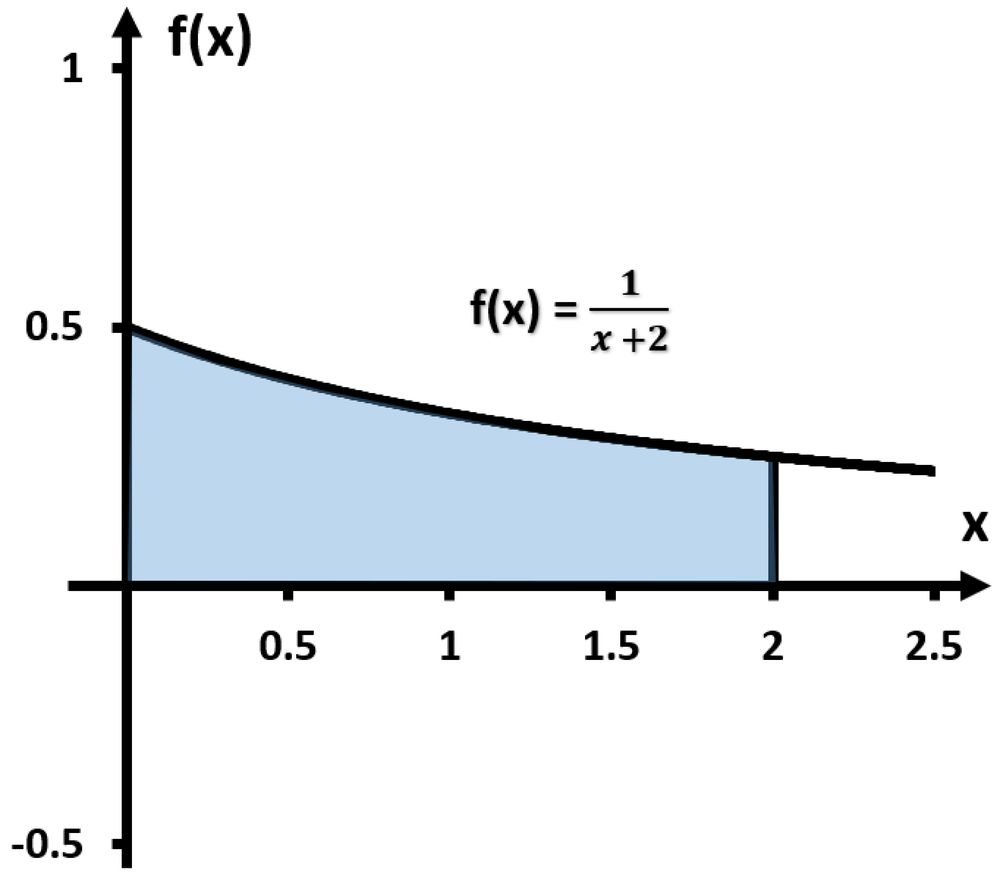 Graph of f(x) = 1/(x+2) with the area under the curve shaded between x = 0 and x = 2.