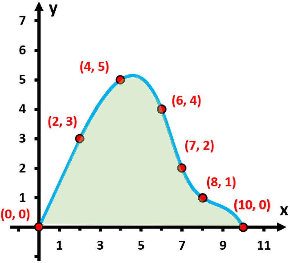 Graph of a curve with points labeled and area under it shaded, illustrating estimation using the Trapezoid Rule.