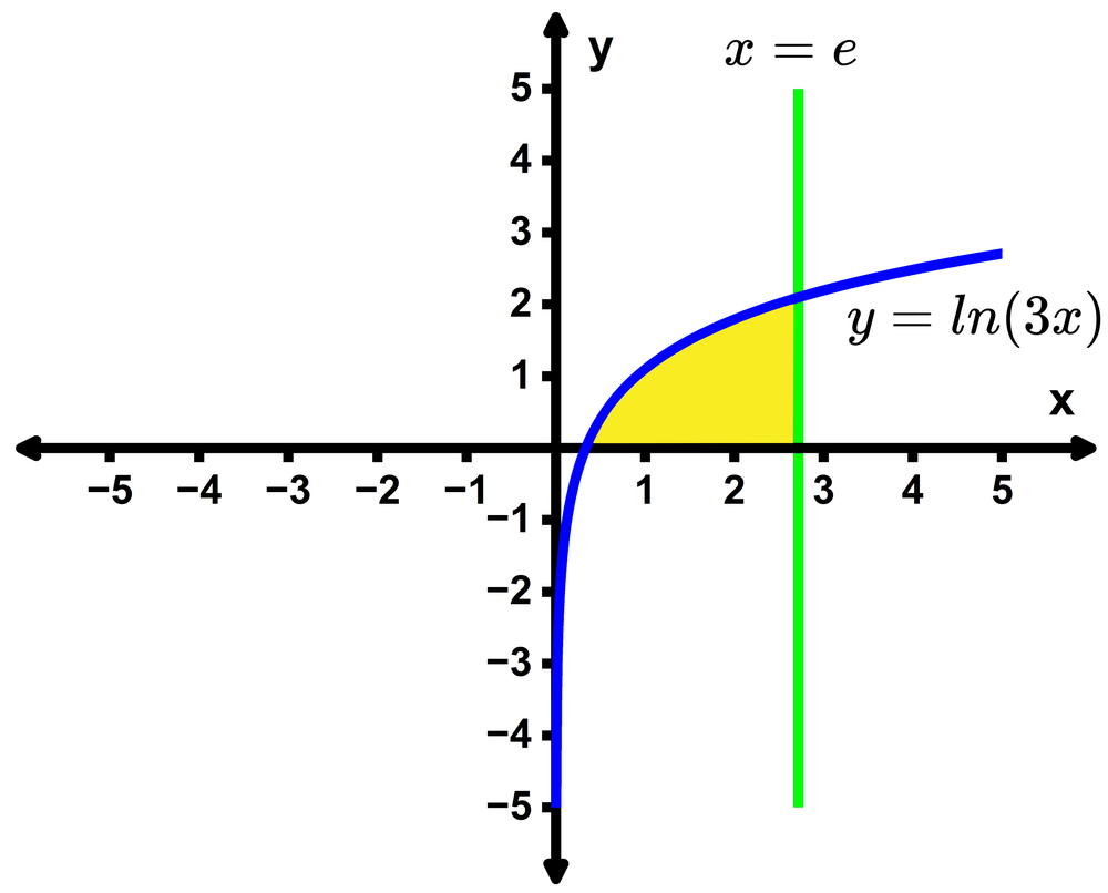Graph showing the curve y = ln(3x) and vertical line x = e with the area between them shaded in yellow.