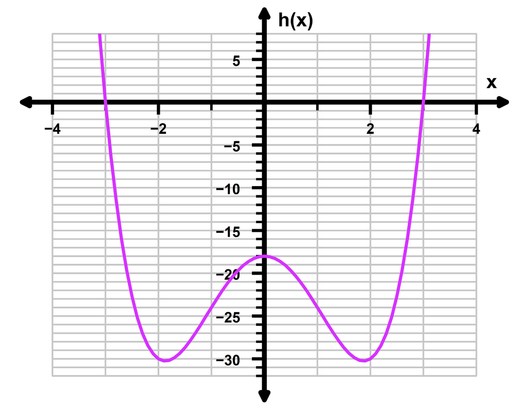Graph of a purple curve showing a function h(x) with x-axis from -4 to 4 and y-axis from -35 to 10.