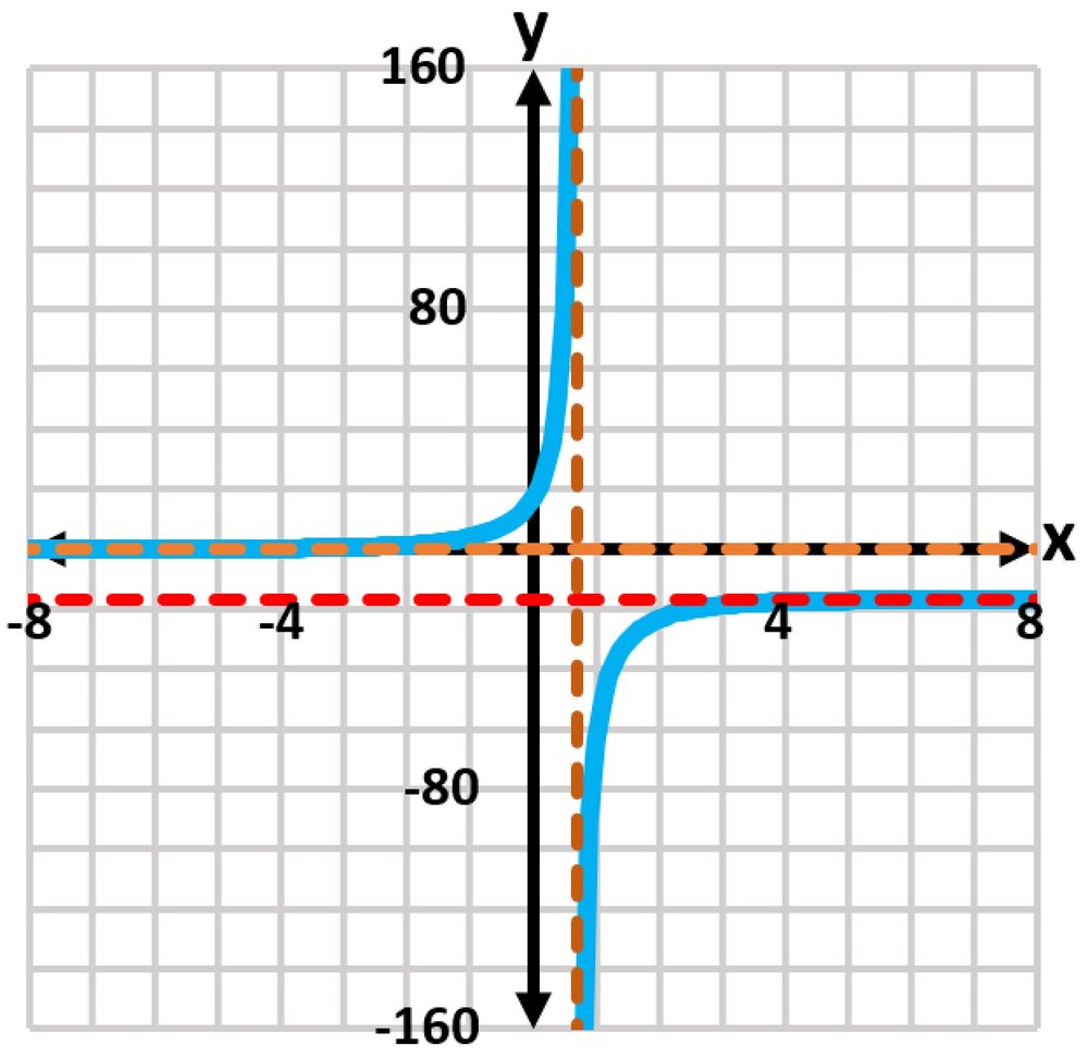 Graph of the function f(x)=17/(2e^(-x)-1) with axes labeled, showing asymptotic behavior and curve sketching.