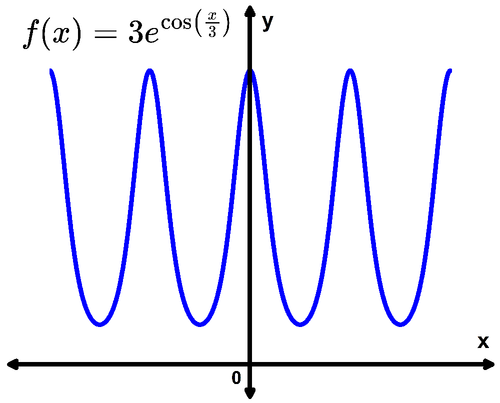 Graph of f(x) = 3e^(cos(x/3)) showing oscillating curve with multiple peaks and valleys on x-y axes.