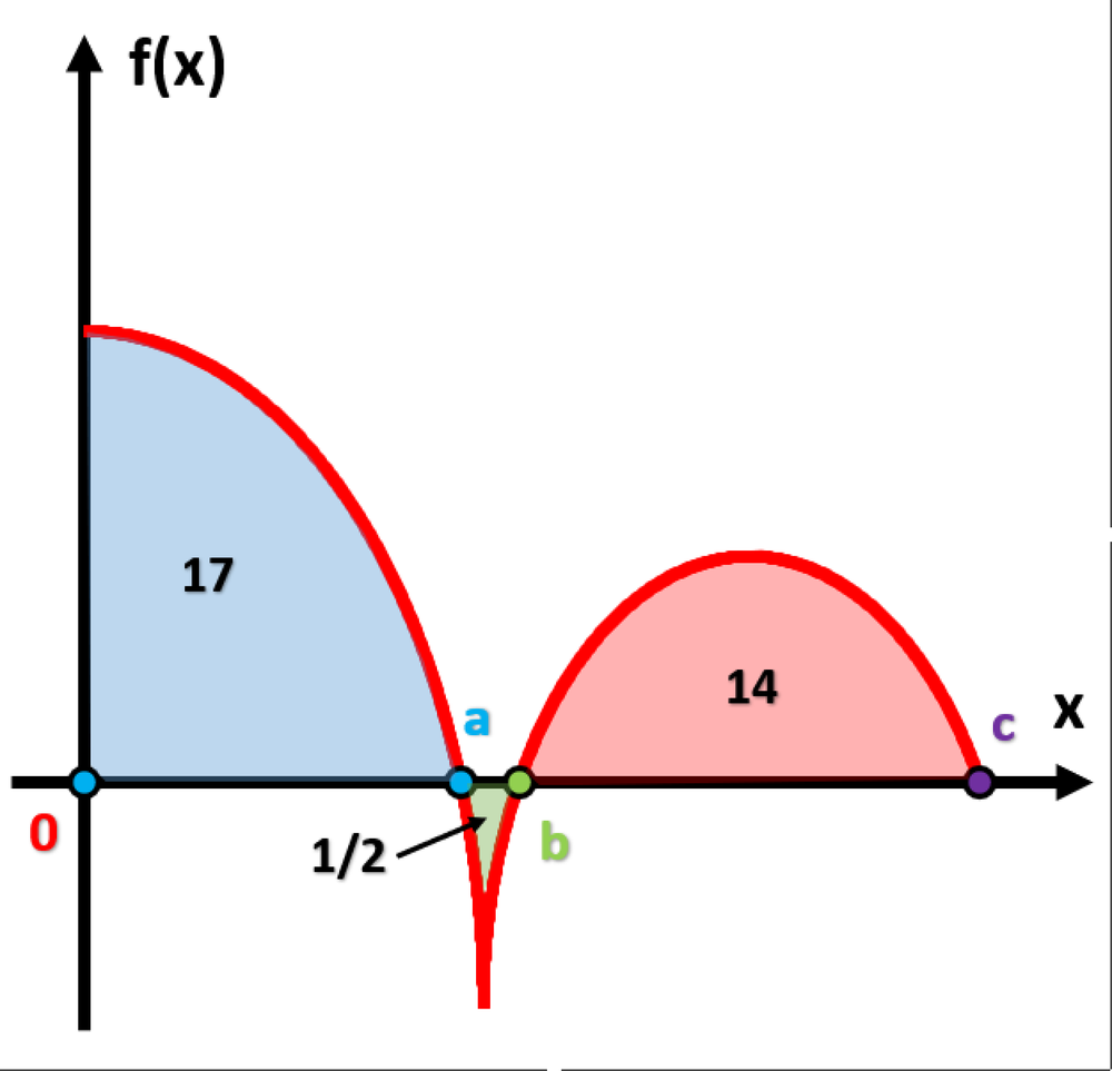 Graph of f(x) with shaded areas 17 and 14 above and below x-axis, points a, b, c marked, and a 1/2 area near b.