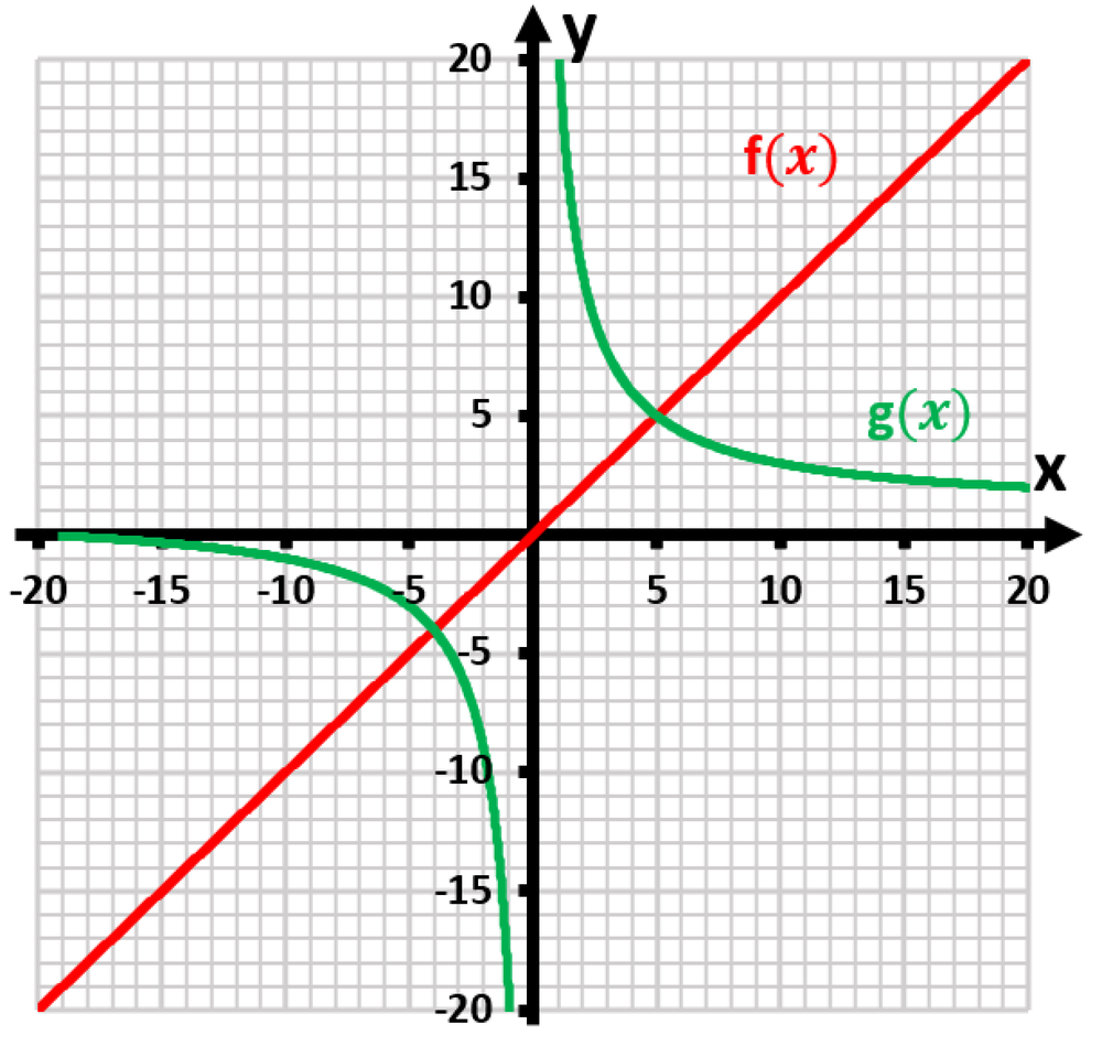 Graph showing f(x)=x in red and g(x)=1+20/x in green, illustrating their intersection points.