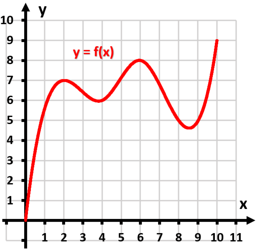 Graph of a red curve y = f(x) plotted on x-axis from 0 to 11 and y-axis from 0 to 10 with grid lines.
