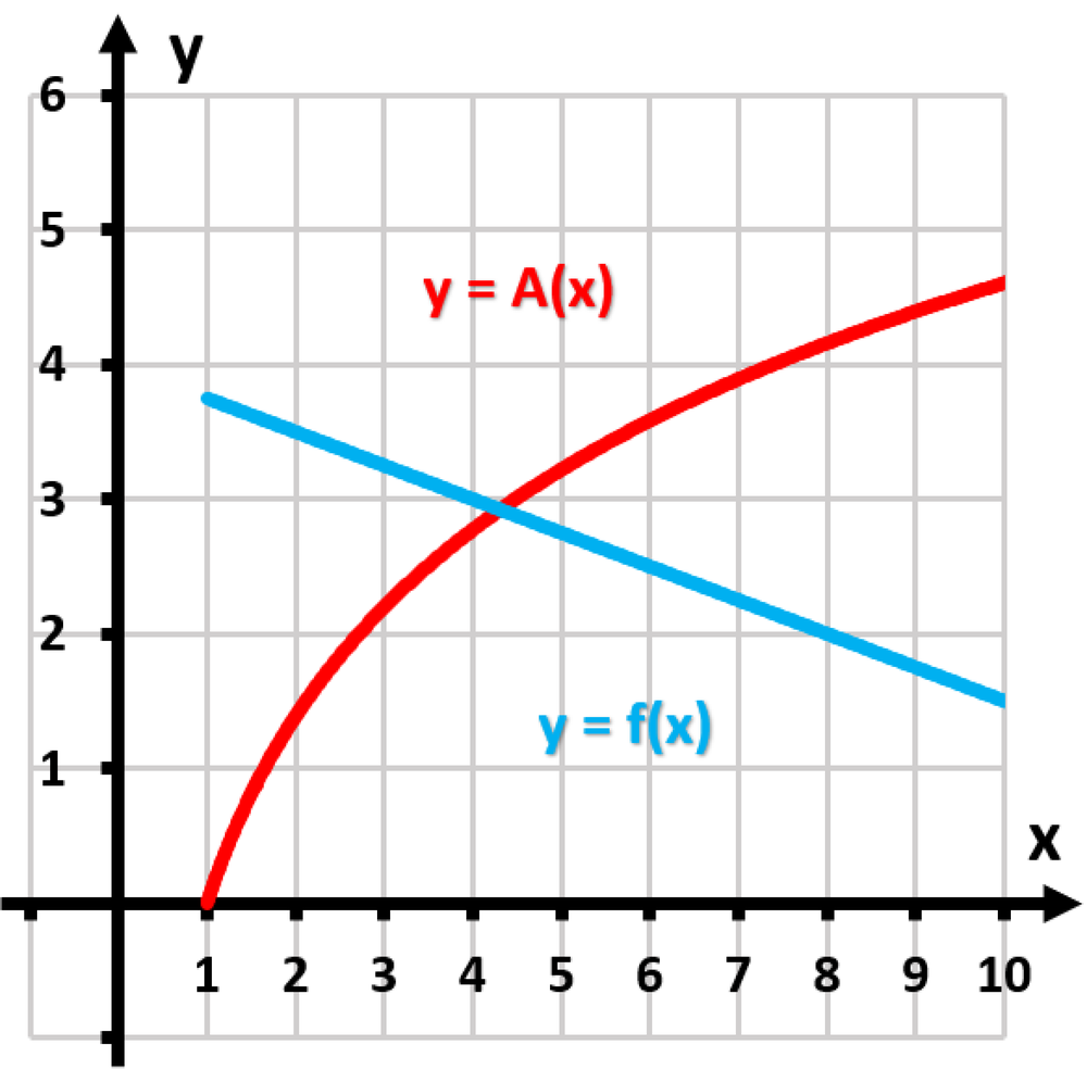 Graph showing a decreasing blue line for f(x) = 2/x and an increasing red curve for area function A(x) from 1 to x.
