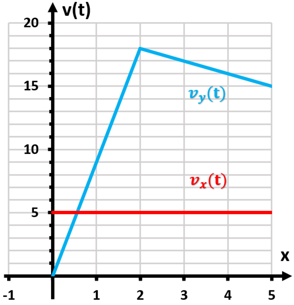 Graph showing two velocity functions: a constant 5 m/s line and a piecewise line rising to 18 m/s then decreasing.