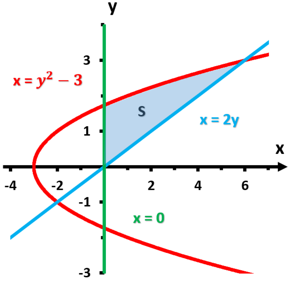 Graph showing the area S between the curves x=y²−3, x=2y, and the line x=0.
