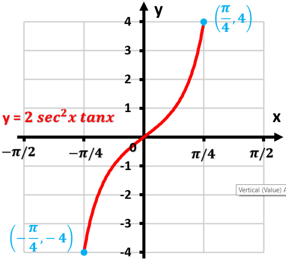 Graph of y = 2 sec²(x) tan(x) from -π/2 to π/2 with points at (-π/4, -4) and (π/4, 4).
