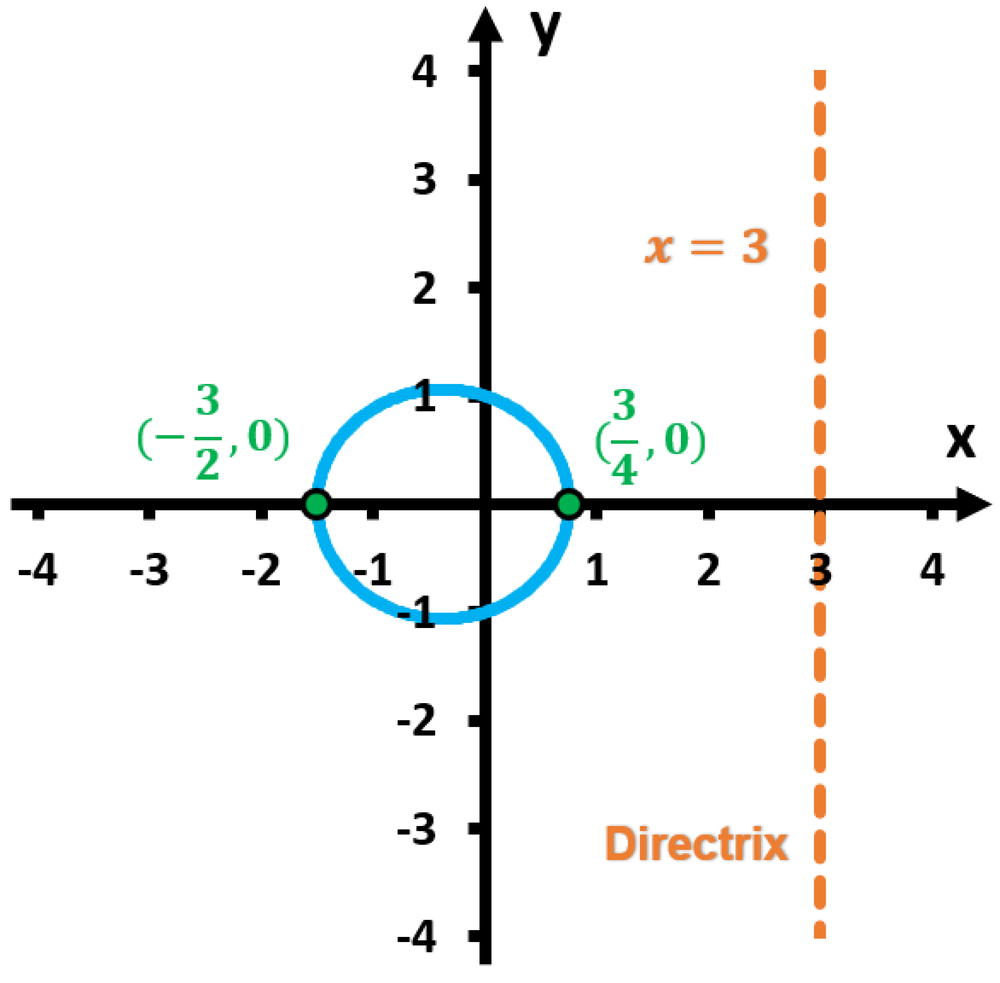 Graph of an ellipse centered at the origin with foci marked and a vertical directrix line at x = 3.