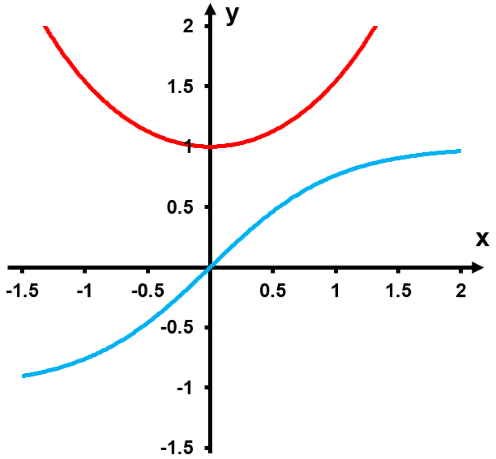 Graph showing two curves: a red upward curve starting at y=1 and a blue increasing curve crossing at x=0.