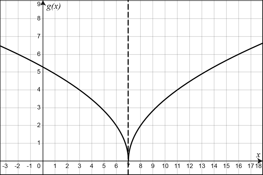 Graph of g(x) = 2 times the square root of the absolute value of x minus 7 with a vertical tangent line at x = 7.