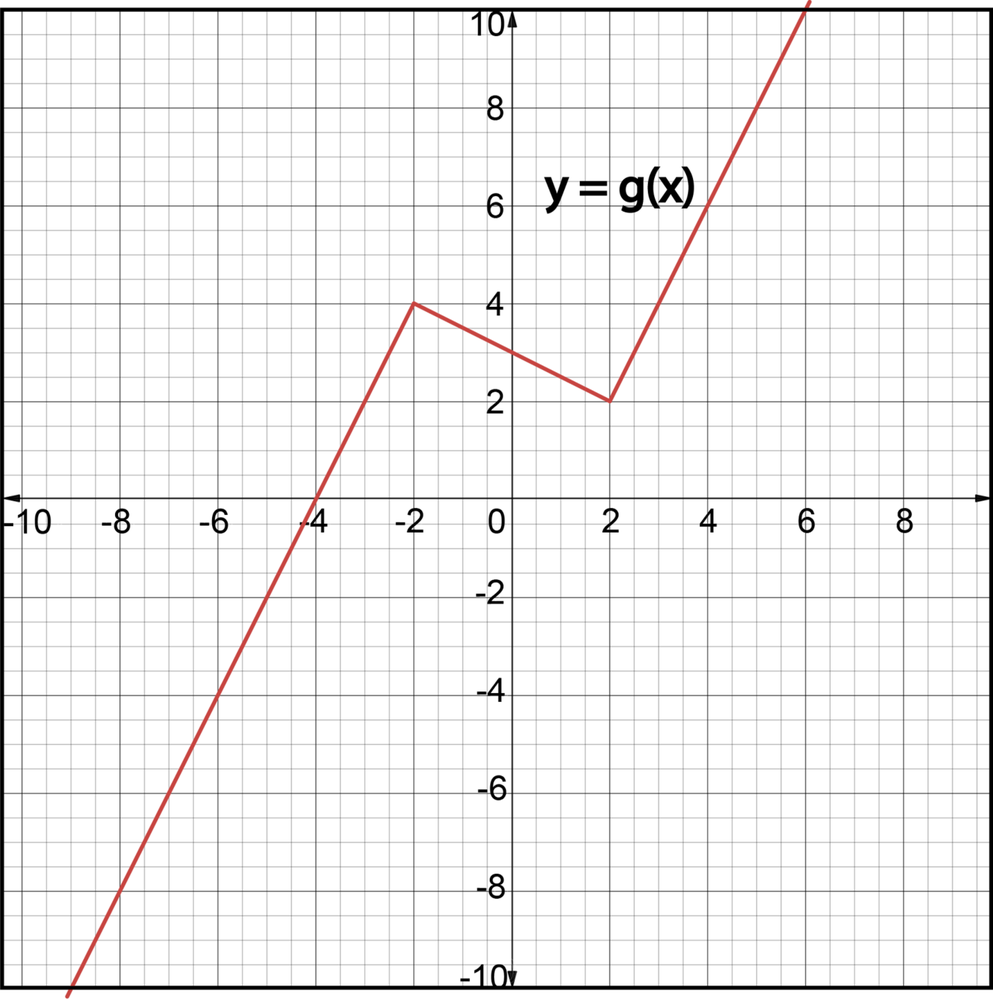 Graph of a piecewise linear function y = g(x) plotted on a coordinate plane with labeled axes and grid lines.