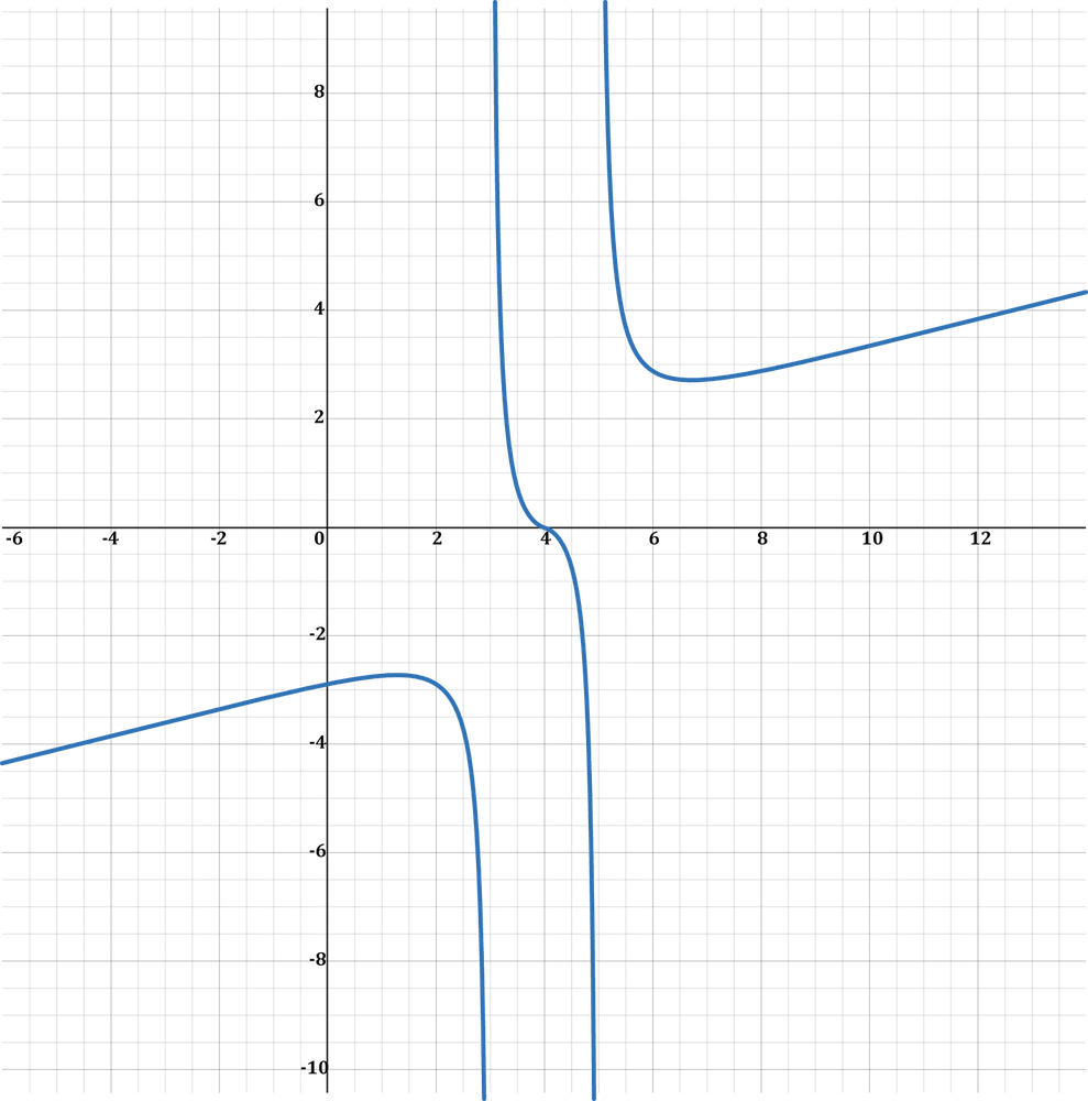 Graph of the function (x-4) divided by ln|x-4| showing behavior near x=4 with vertical asymptotes.