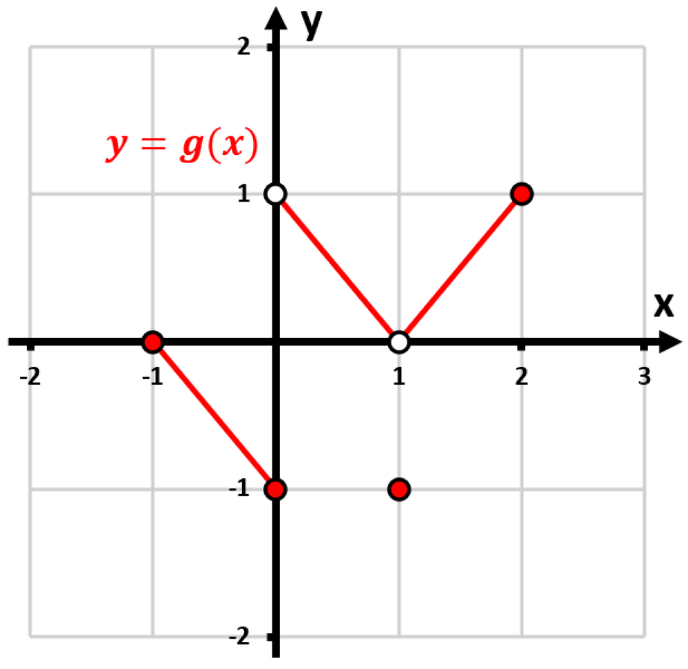 Graph of y=g(x) showing discontinuities at x=0 and x=1, indicating that the limit as x approaches 0 does not exist.