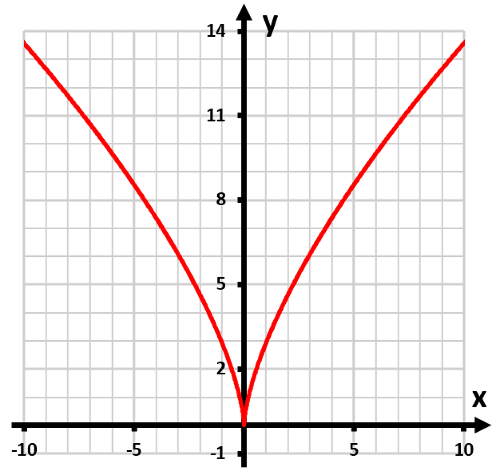 Graph of the function y=(-5x)^(2/3) showing its transformation from y=x^(2/3) with a red curve on a grid.