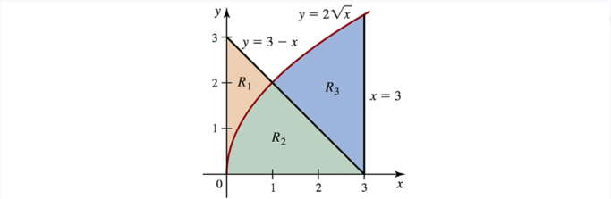 Graph showing regions R₁, R₂, and R₃ bounded by y=2√x, y=3−x, and x=3 on xy-plane.