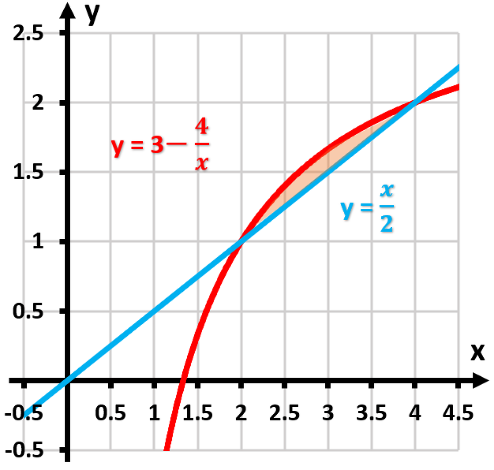 Graph showing area between curves y=3−4/x in red and y=x/2 in blue, shaded region between intersections.