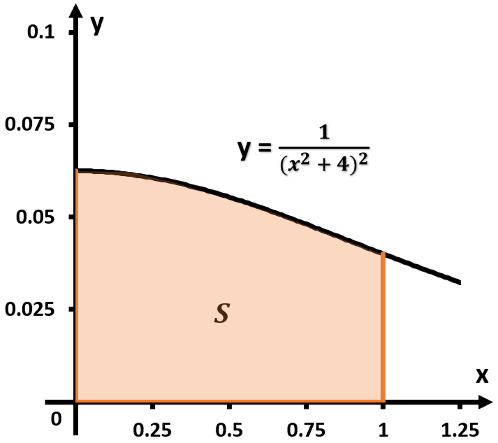 Graph of y = 1/(x² + 4)² shaded region bounded by y=0, x=0, and x=1 on xy-plane.