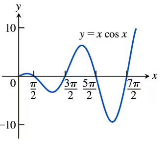 Graph of y = x cos(x) from 0 to 7π/2 showing oscillations crossing the x-axis between 3π/2 and 5π/2.