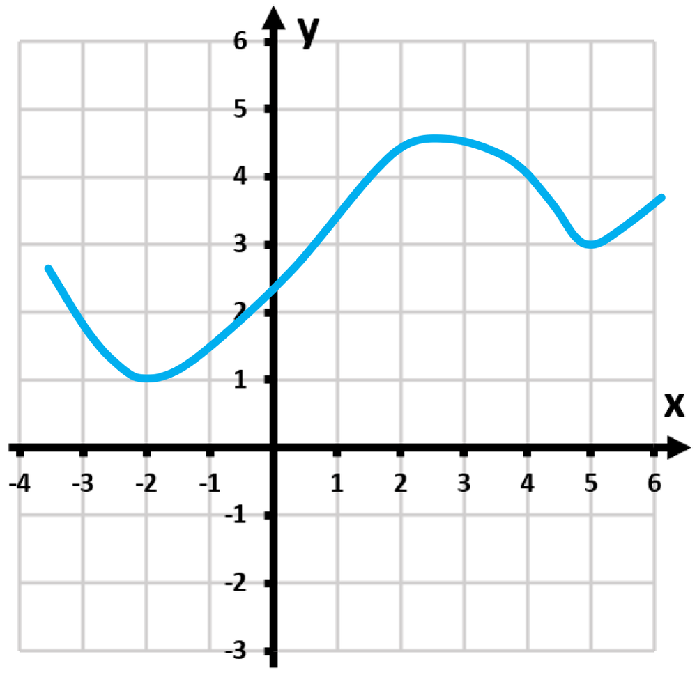 Graph with a local maximum at (-2, 1) and a local minimum at (5, 3) on a Cartesian plane.