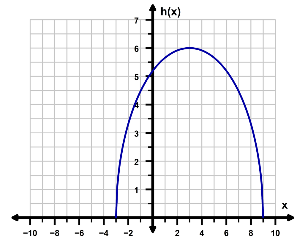 Graph of h(x) showing a downward parabola with vertex near (−3, 6) on a grid with labeled axes.