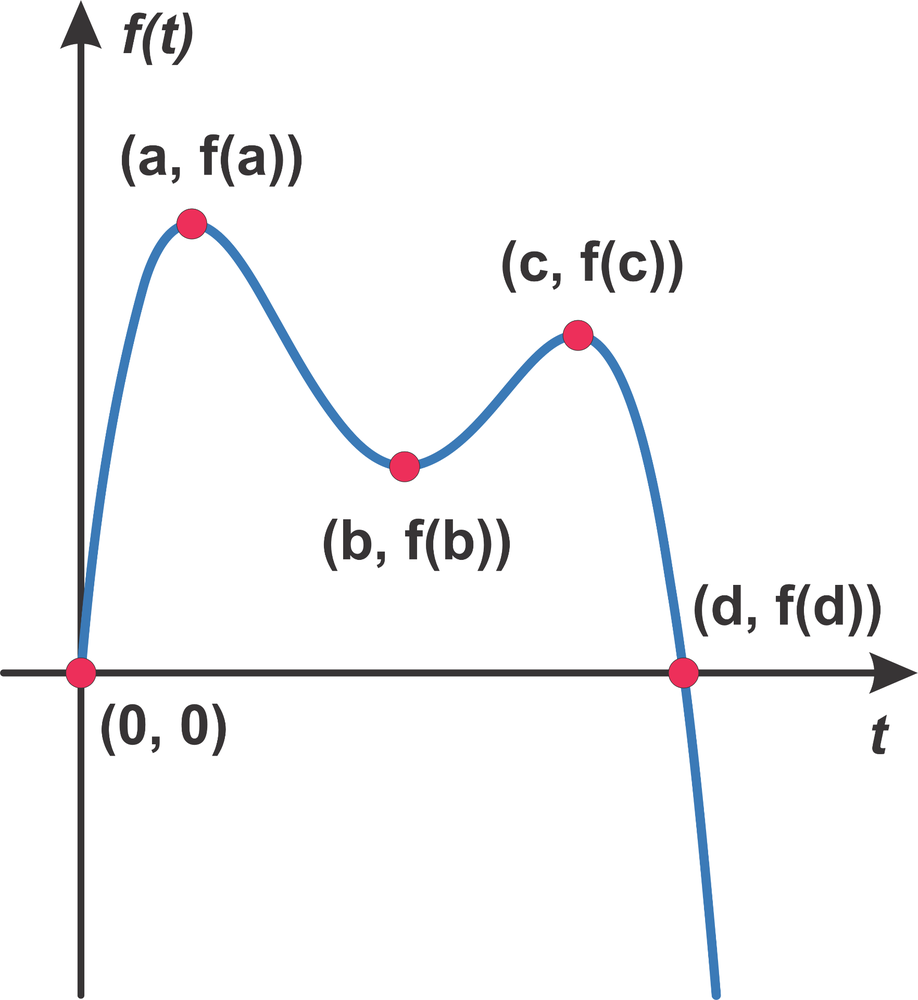 Graph of a function f(t) with labeled points showing a curve rising, falling, rising, then sharply falling over time t.