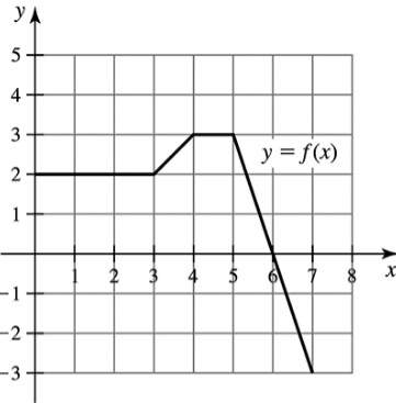 Graph of a function showing a piecewise linear shape, with axes labeled x and y, illustrating definite integrals.
