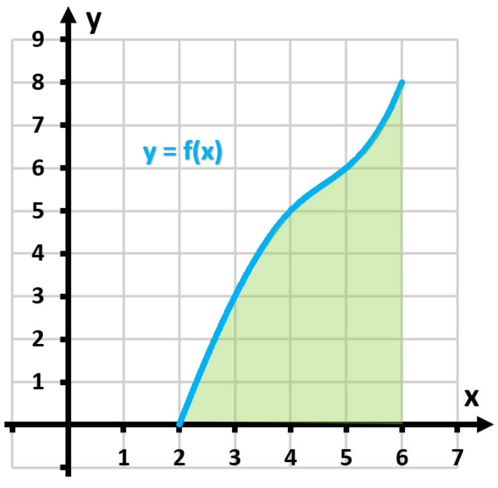 Graph of y = f(x) from x=2 to 6 with shaded area under curve, illustrating volume by disk method.