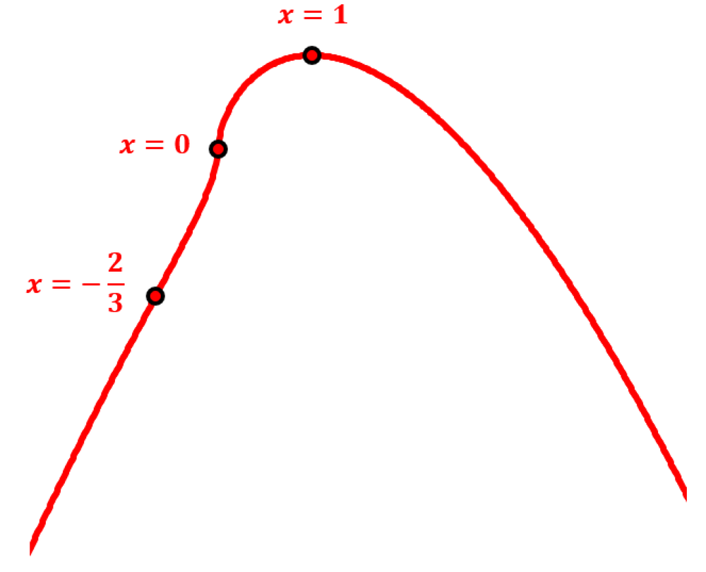 Graph of a curve with critical points at x = -2/3, x = 0, and x = 1, showing changes in slope.