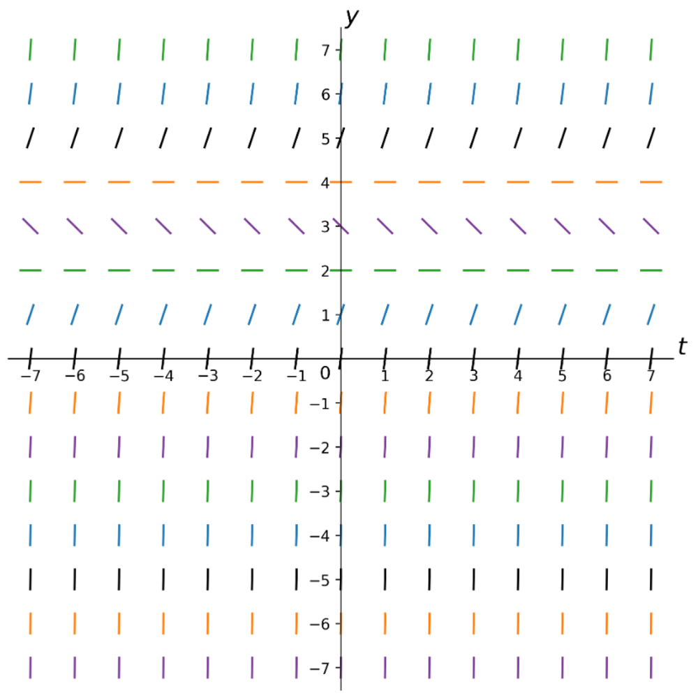 Sketch a direction field for the following differential equation ...