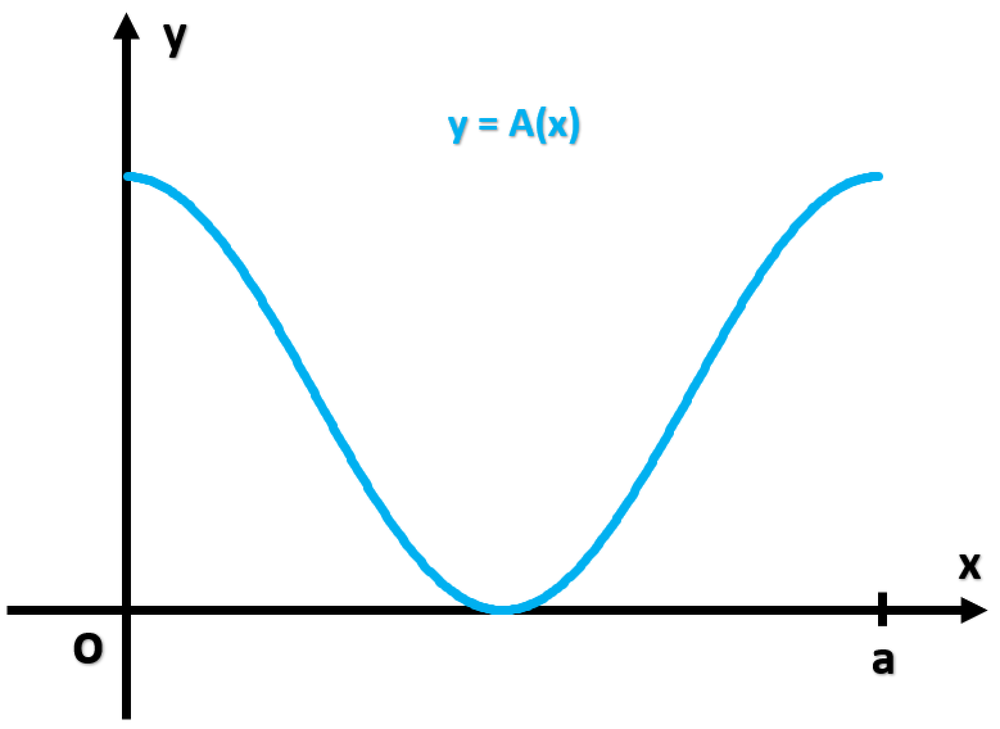 Graph of a smooth curve y = A(x) showing a function defined as the integral of f(t) from 0 to x.
