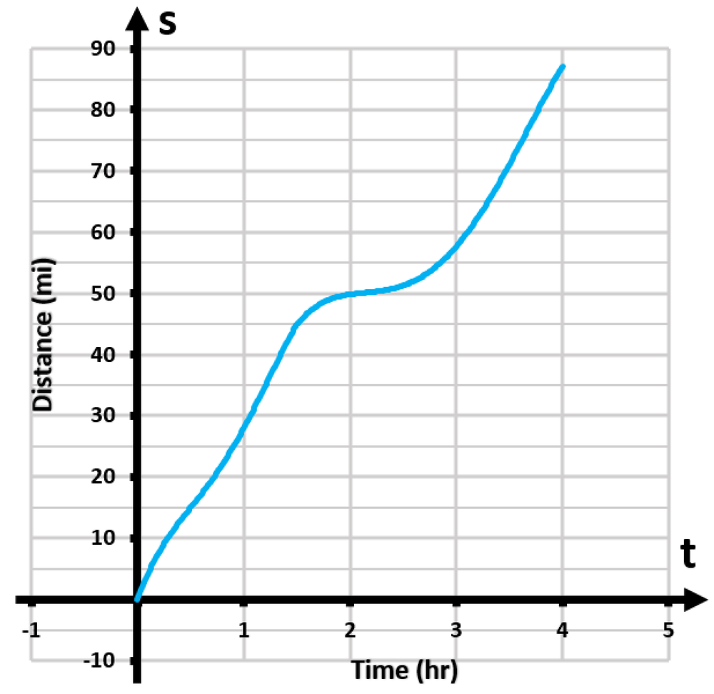 Graph showing distance in miles versus time in hours, illustrating a car's travel and instantaneous velocity at one hour.