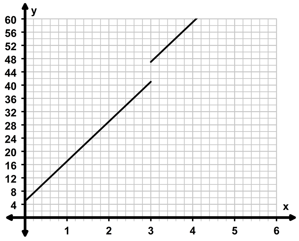 Graph showing a piecewise linear function with a \$5 entry fee and chocolate priced \(12/kg up to 3 kg, then \)10/kg.