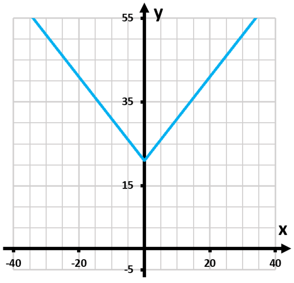Graph of the function y equals the absolute value of x minus 21, showing a V-shaped curve intersecting the y-axis.